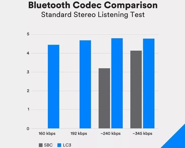 Новый стандарт Bluetooth − LE Audio: итоги CES 2020