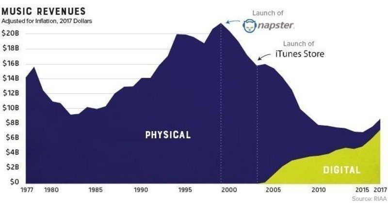 От 1997 к 2017 – график изменения прибыли музыкальной индустрии