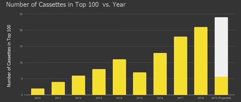 Статистика Discogs